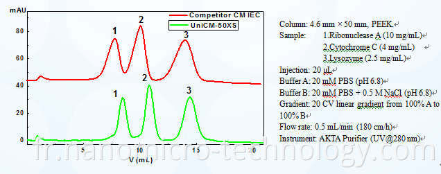 Ion Exchange Resin Price